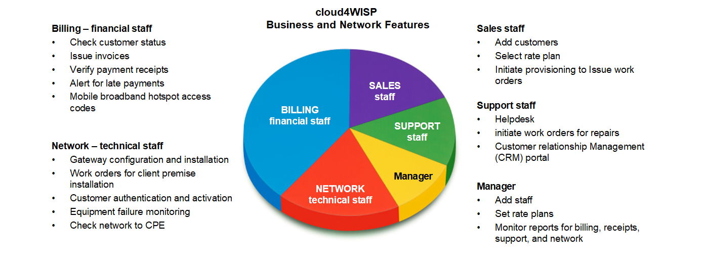 How does cloud4WISP help you